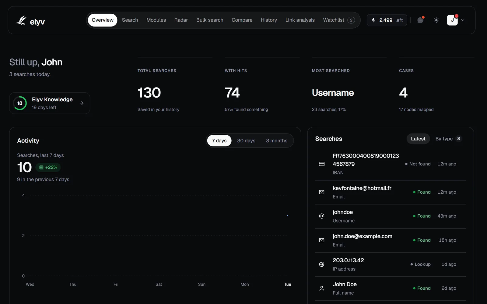 The Elyv Overview with searches, activity and cases
