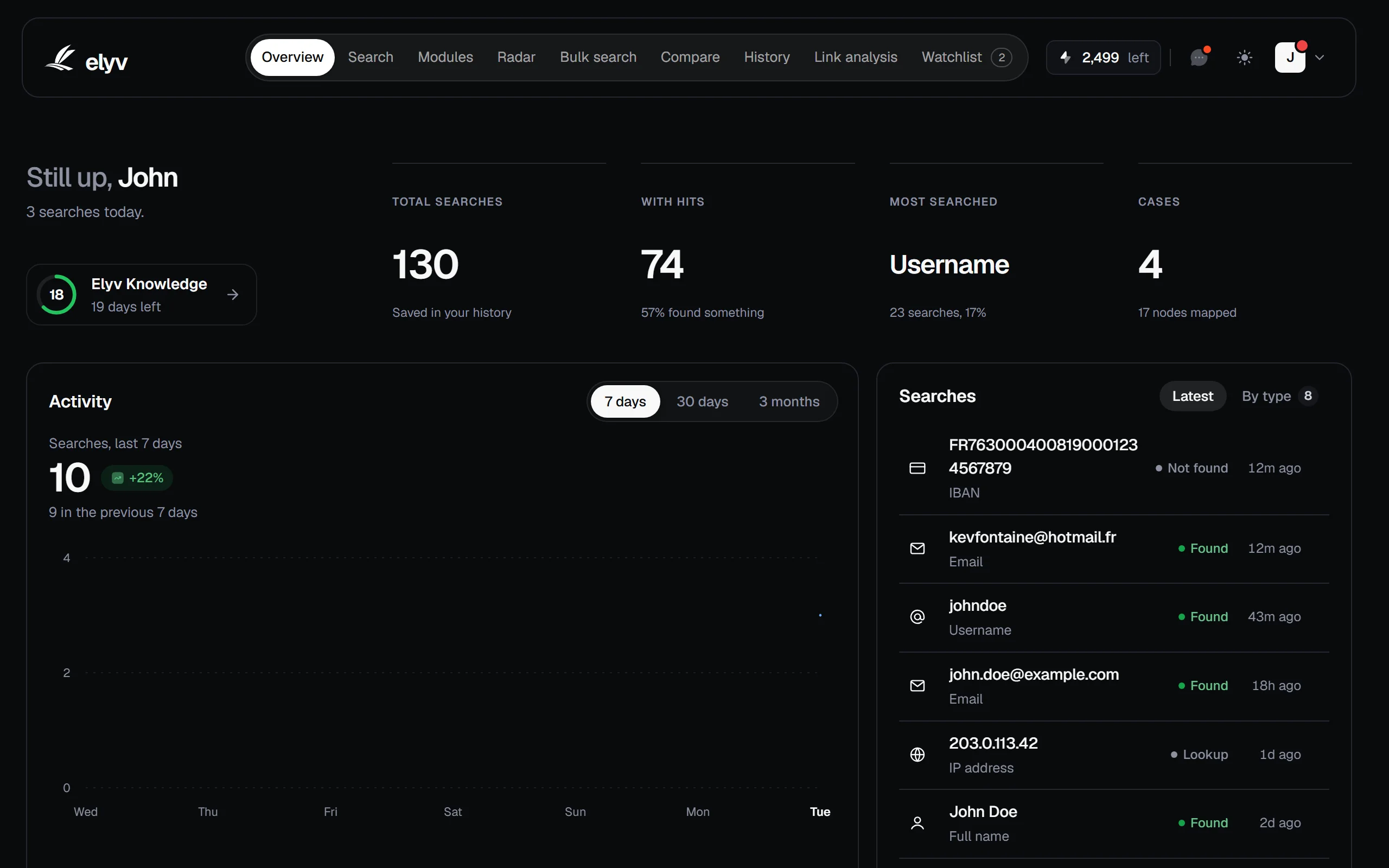 The Elyv dashboard with searches, activity and cases